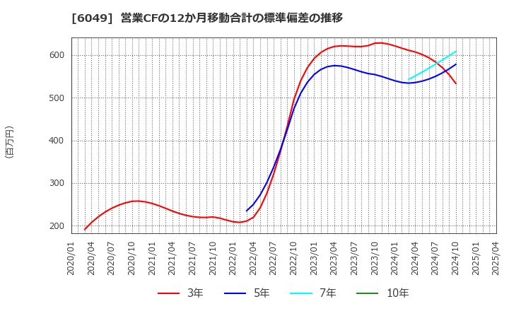 6049 (株)イトクロ: 営業CFの12か月移動合計の標準偏差の推移