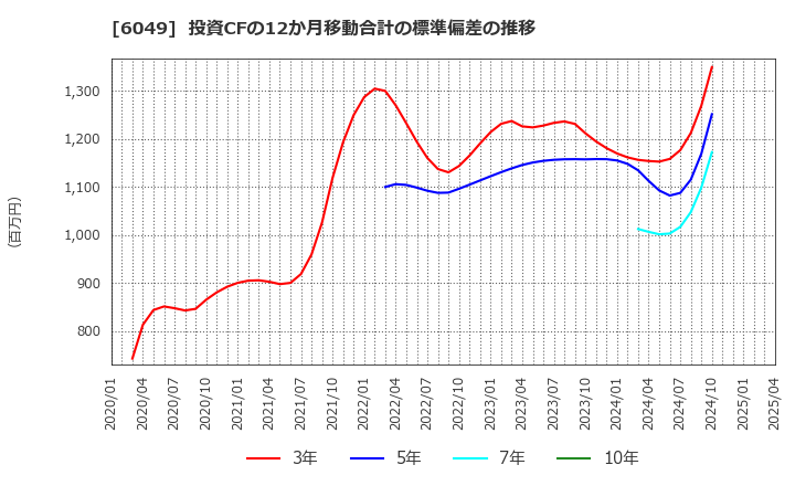 6049 (株)イトクロ: 投資CFの12か月移動合計の標準偏差の推移