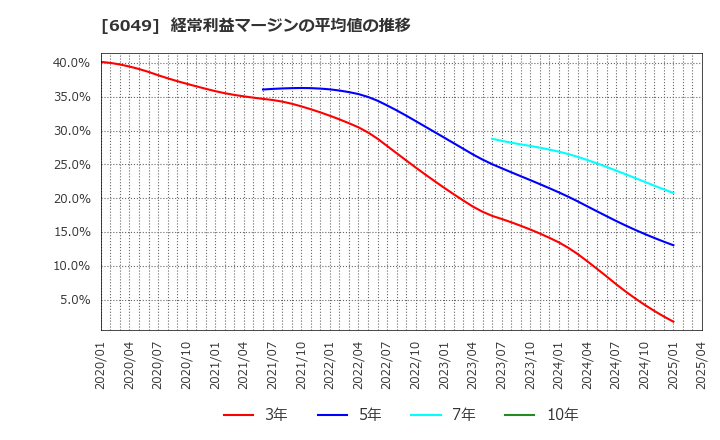 6049 (株)イトクロ: 経常利益マージンの平均値の推移