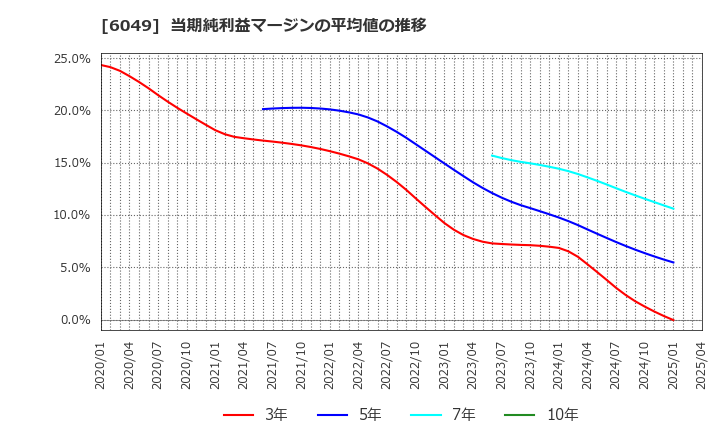 6049 (株)イトクロ: 当期純利益マージンの平均値の推移