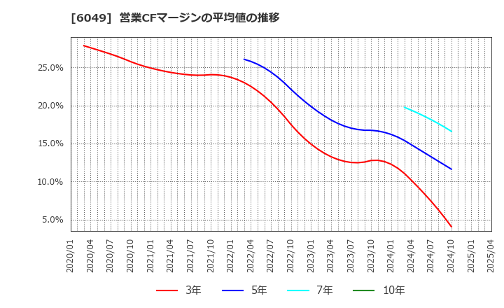 6049 (株)イトクロ: 営業CFマージンの平均値の推移