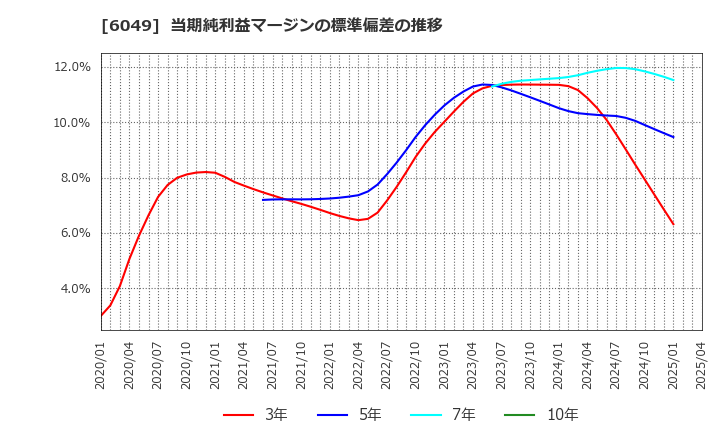 6049 (株)イトクロ: 当期純利益マージンの標準偏差の推移