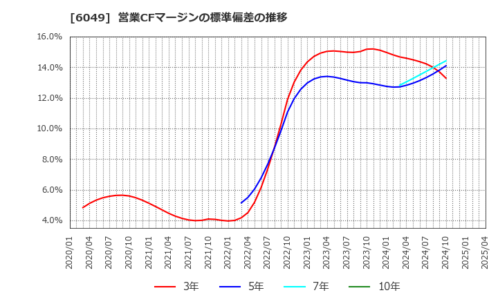6049 (株)イトクロ: 営業CFマージンの標準偏差の推移