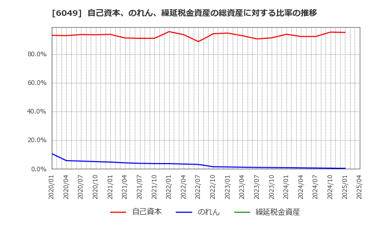 6049 (株)イトクロ: 自己資本、のれん、繰延税金資産の総資産に対する比率の推移