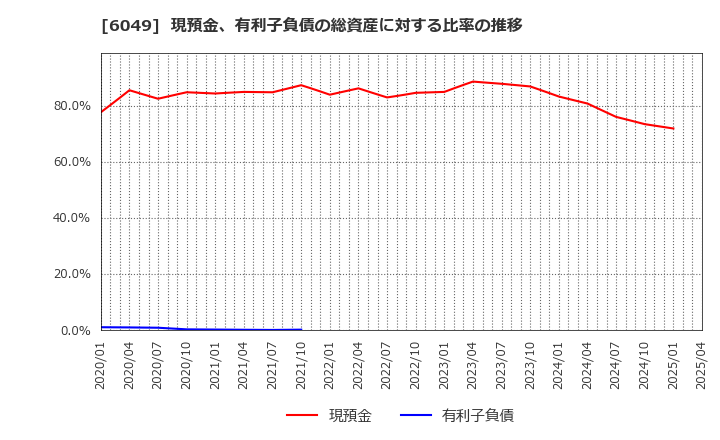 6049 (株)イトクロ: 現預金、有利子負債の総資産に対する比率の推移