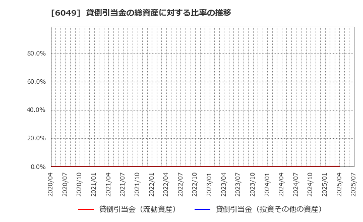 6049 (株)イトクロ: 貸倒引当金の総資産に対する比率の推移
