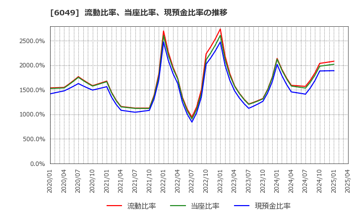6049 (株)イトクロ: 流動比率、当座比率、現預金比率の推移