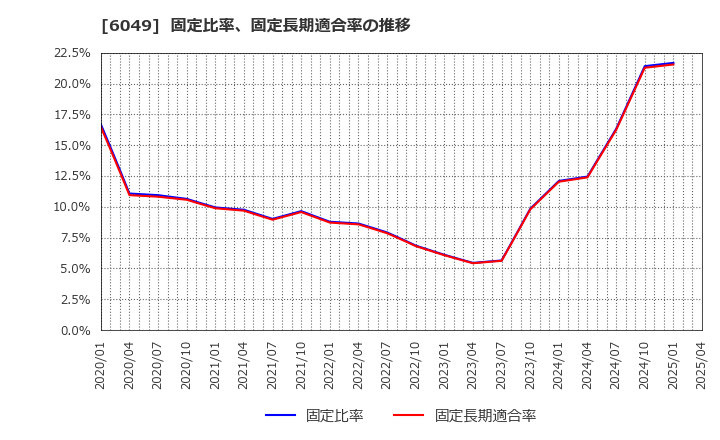6049 (株)イトクロ: 固定比率、固定長期適合率の推移