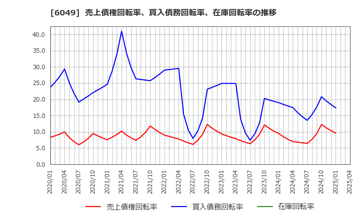 6049 (株)イトクロ: 売上債権回転率、買入債務回転率、在庫回転率の推移