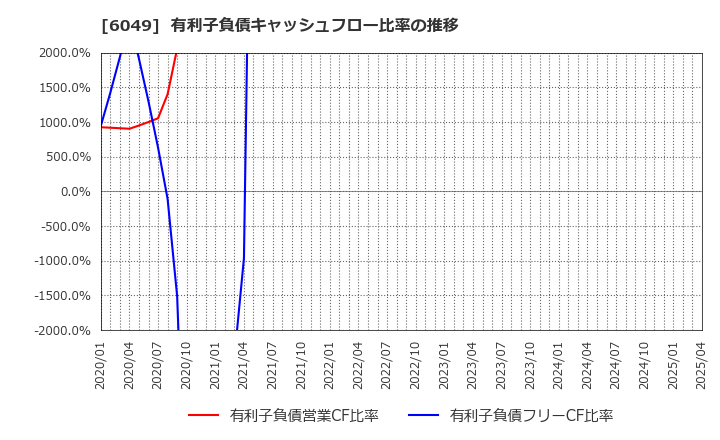 6049 (株)イトクロ: 有利子負債キャッシュフロー比率の推移