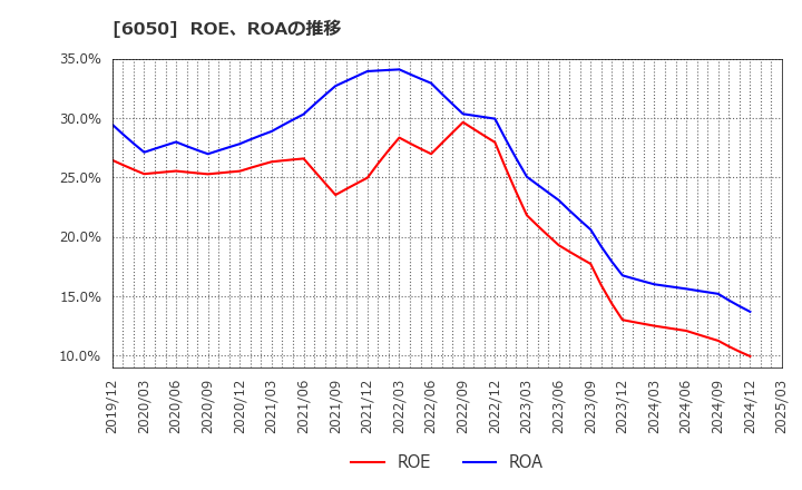6050 イー・ガーディアン(株): ROE、ROAの推移