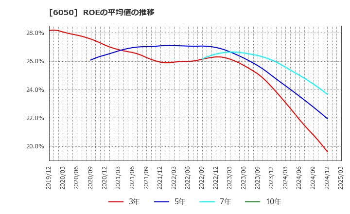 6050 イー・ガーディアン(株): ROEの平均値の推移