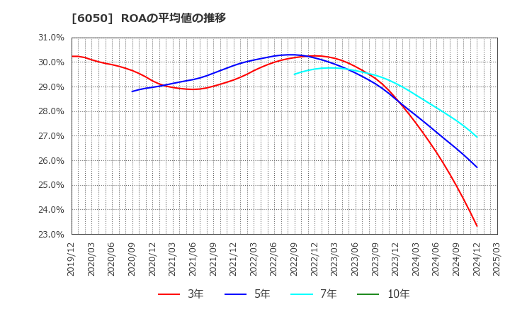 6050 イー・ガーディアン(株): ROAの平均値の推移