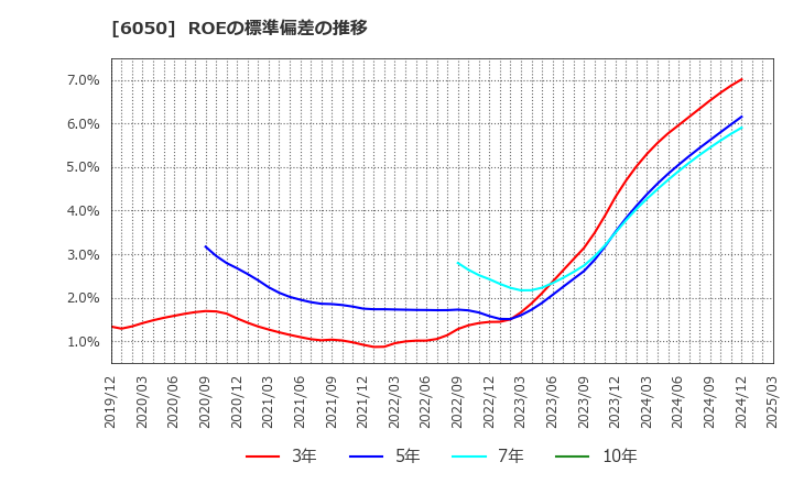 6050 イー・ガーディアン(株): ROEの標準偏差の推移