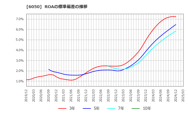 6050 イー・ガーディアン(株): ROAの標準偏差の推移