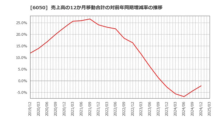 6050 イー・ガーディアン(株): 売上高の12か月移動合計の対前年同期増減率の推移