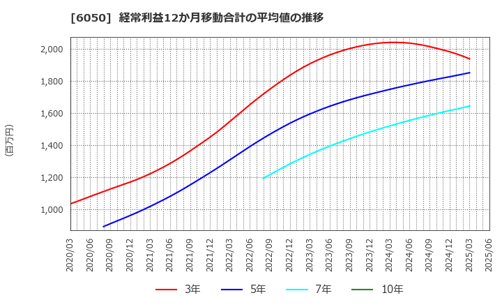 6050 イー・ガーディアン(株): 経常利益12か月移動合計の平均値の推移