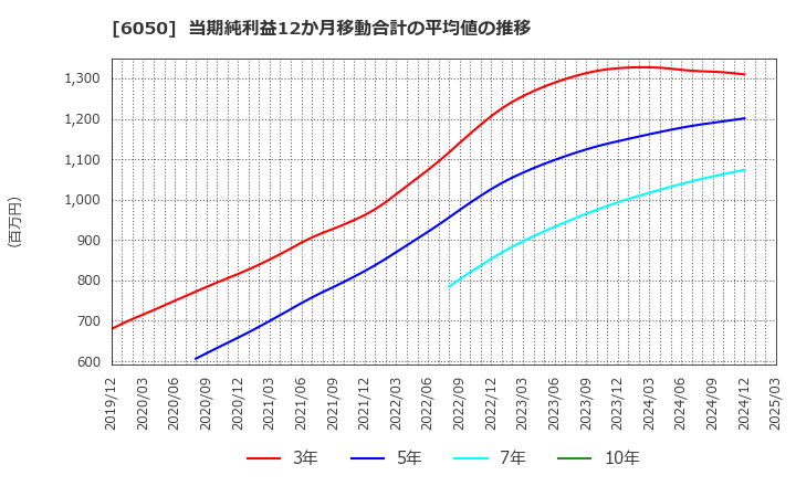 6050 イー・ガーディアン(株): 当期純利益12か月移動合計の平均値の推移
