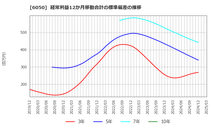 6050 イー・ガーディアン(株): 経常利益12か月移動合計の標準偏差の推移