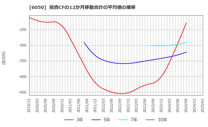 6050 イー・ガーディアン(株): 投資CFの12か月移動合計の平均値の推移