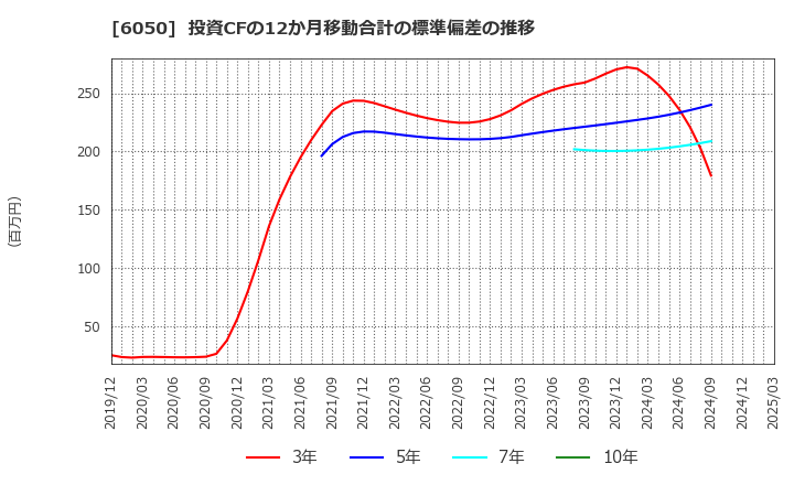 6050 イー・ガーディアン(株): 投資CFの12か月移動合計の標準偏差の推移