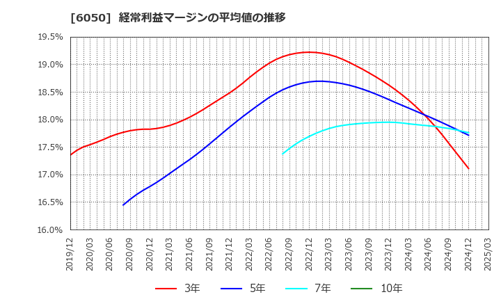 6050 イー・ガーディアン(株): 経常利益マージンの平均値の推移
