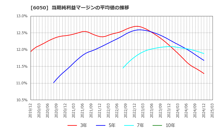 6050 イー・ガーディアン(株): 当期純利益マージンの平均値の推移