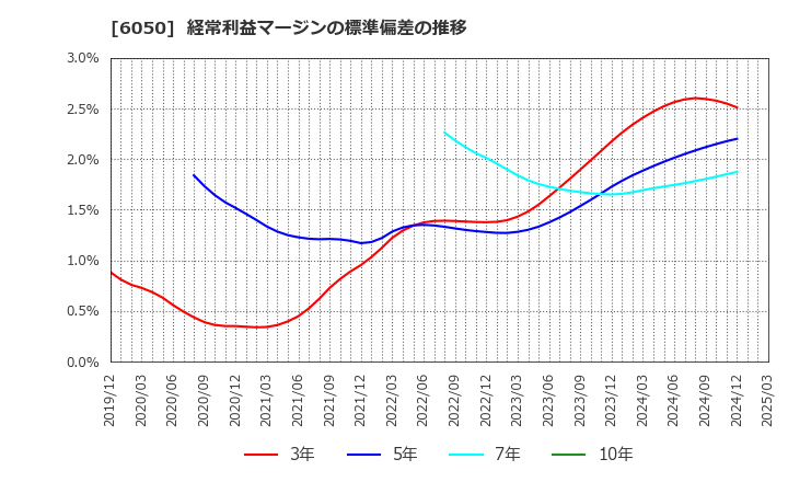 6050 イー・ガーディアン(株): 経常利益マージンの標準偏差の推移