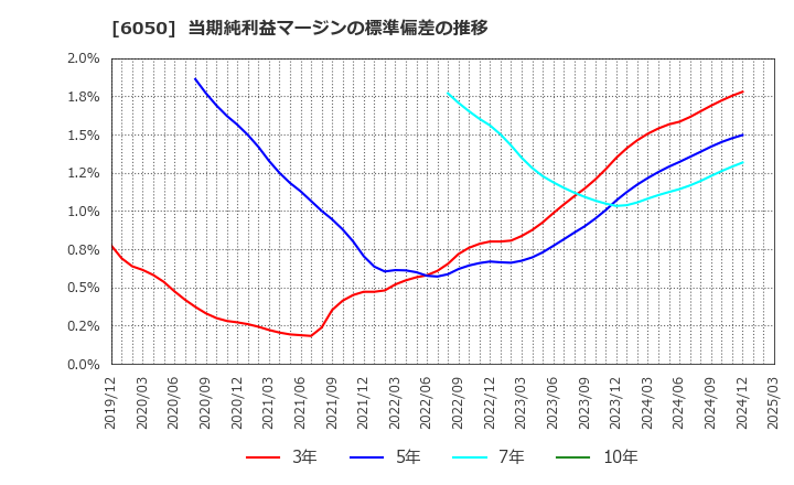 6050 イー・ガーディアン(株): 当期純利益マージンの標準偏差の推移