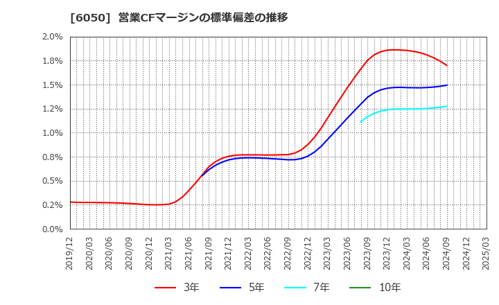 6050 イー・ガーディアン(株): 営業CFマージンの標準偏差の推移