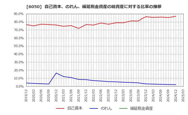 6050 イー・ガーディアン(株): 自己資本、のれん、繰延税金資産の総資産に対する比率の推移