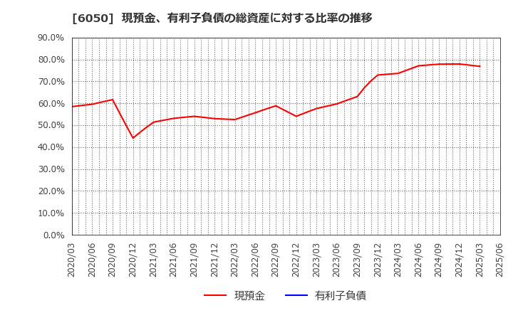 6050 イー・ガーディアン(株): 現預金、有利子負債の総資産に対する比率の推移