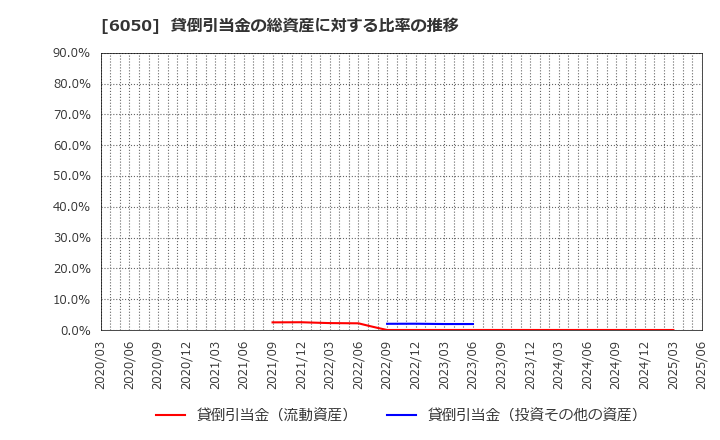 6050 イー・ガーディアン(株): 貸倒引当金の総資産に対する比率の推移