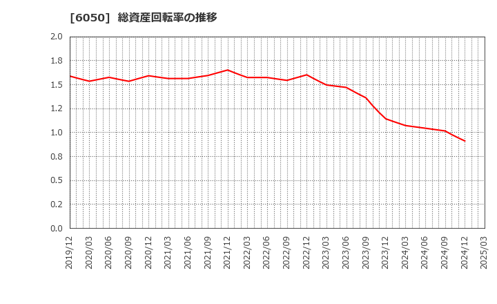 6050 イー・ガーディアン(株): 総資産回転率の推移