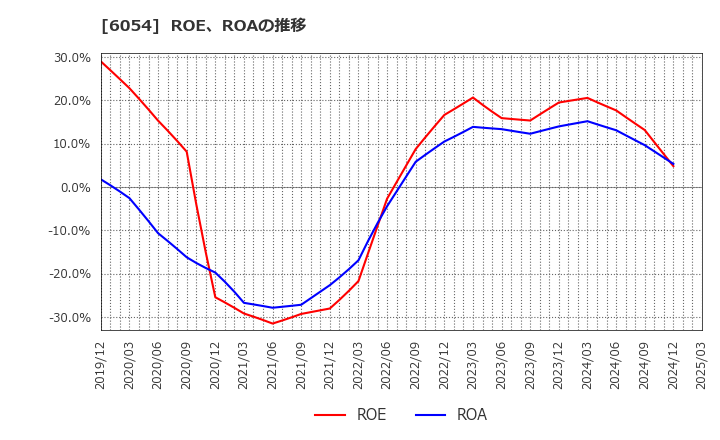 6054 (株)リブセンス: ROE、ROAの推移