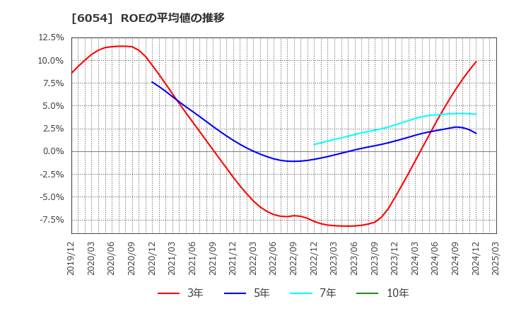 6054 (株)リブセンス: ROEの平均値の推移