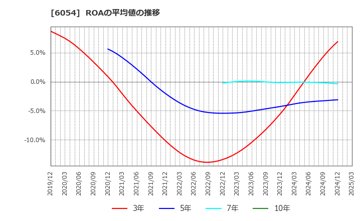 6054 (株)リブセンス: ROAの平均値の推移