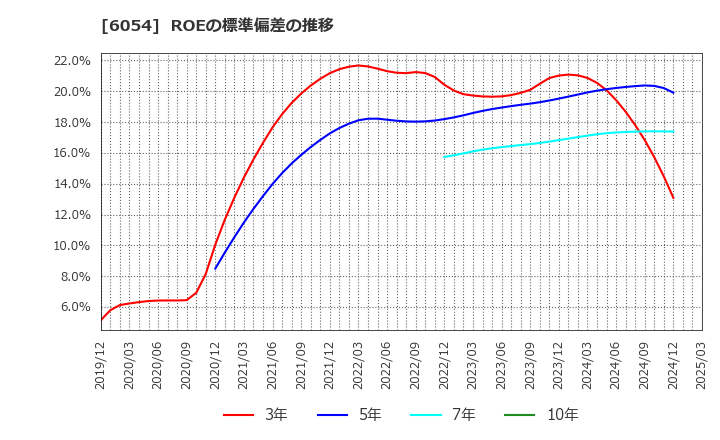 6054 (株)リブセンス: ROEの標準偏差の推移