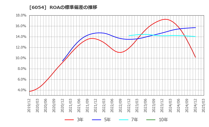 6054 (株)リブセンス: ROAの標準偏差の推移
