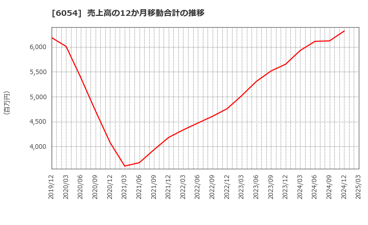 6054 (株)リブセンス: 売上高の12か月移動合計の推移