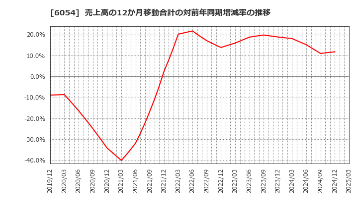 6054 (株)リブセンス: 売上高の12か月移動合計の対前年同期増減率の推移