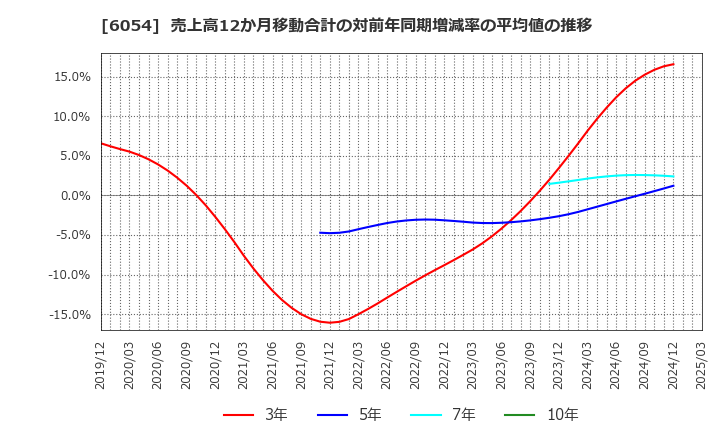 6054 (株)リブセンス: 売上高12か月移動合計の対前年同期増減率の平均値の推移