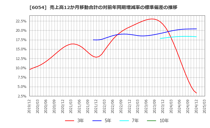 6054 (株)リブセンス: 売上高12か月移動合計の対前年同期増減率の標準偏差の推移