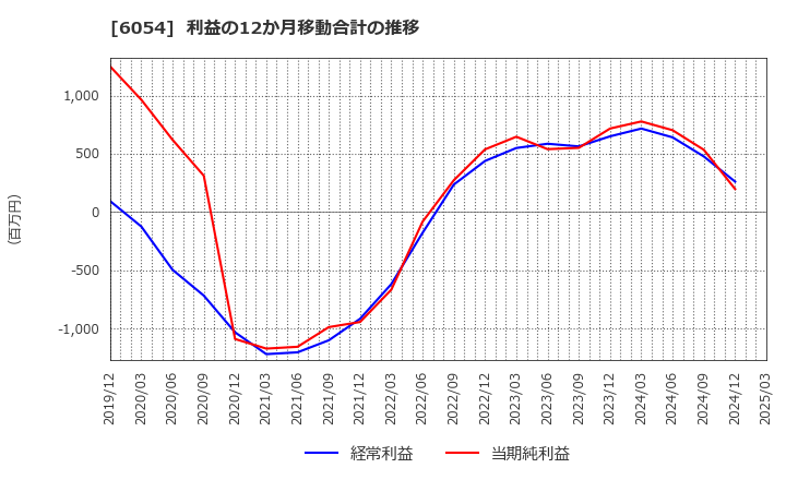 6054 (株)リブセンス: 利益の12か月移動合計の推移