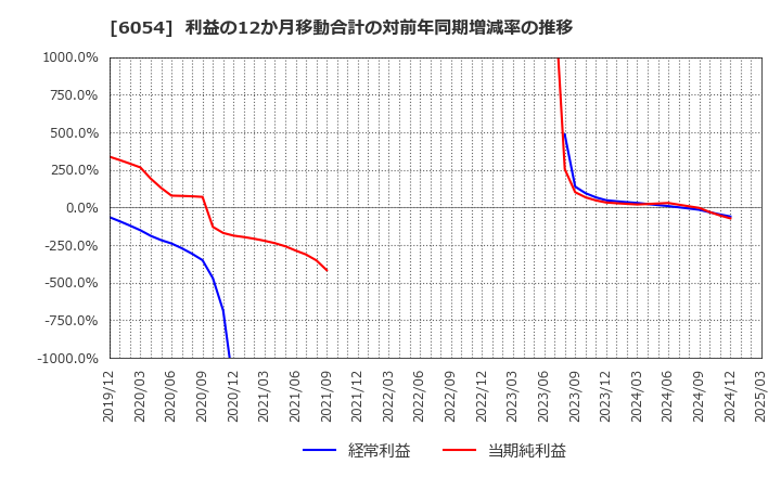 6054 (株)リブセンス: 利益の12か月移動合計の対前年同期増減率の推移