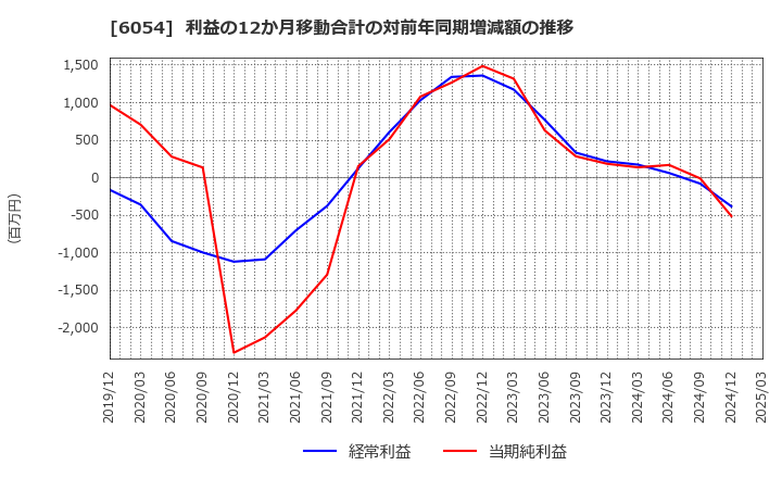6054 (株)リブセンス: 利益の12か月移動合計の対前年同期増減額の推移