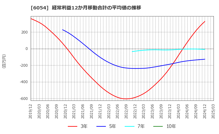 6054 (株)リブセンス: 経常利益12か月移動合計の平均値の推移