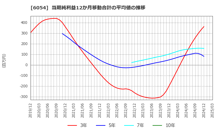 6054 (株)リブセンス: 当期純利益12か月移動合計の平均値の推移