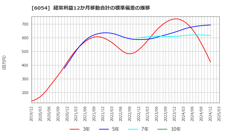 6054 (株)リブセンス: 経常利益12か月移動合計の標準偏差の推移