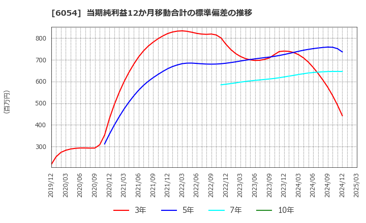 6054 (株)リブセンス: 当期純利益12か月移動合計の標準偏差の推移